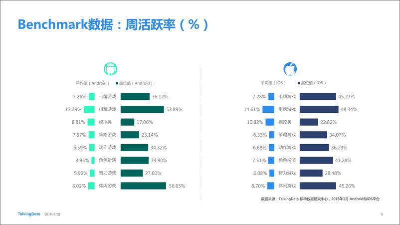 《TalkingData2018年1月移动游戏Benchmark指标数1521770992734》 - 第5页预览图