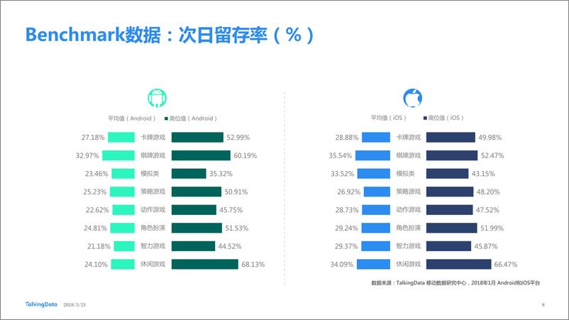 《TalkingData2018年1月移动游戏Benchmark指标数1521770992734》 - 第8页预览图