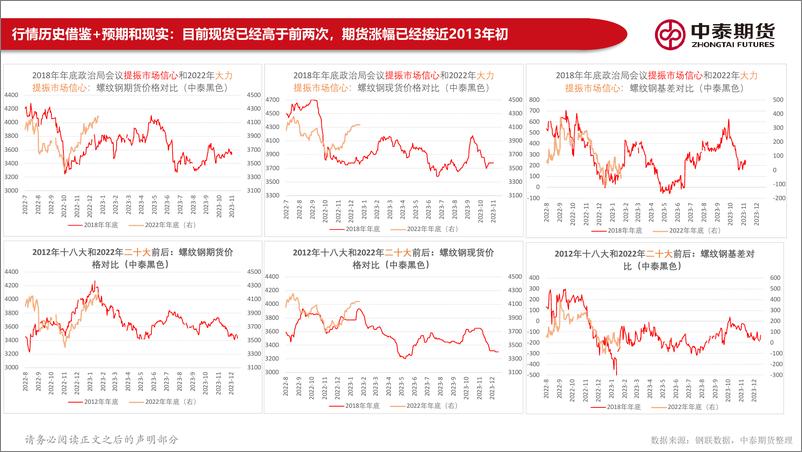 《黑色产业链月报：期货上涨反应乐观情绪，关注现货谨防需求难兑现-20230131-中泰期货-176页》 - 第5页预览图