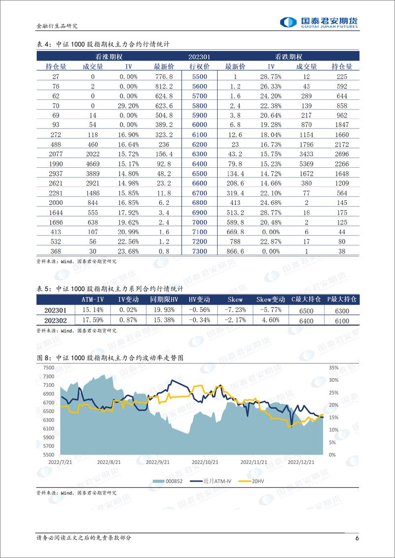 《股票股指期权：震荡上行，可考虑备兑策略-20230104-国泰君安期货-32页》 - 第7页预览图