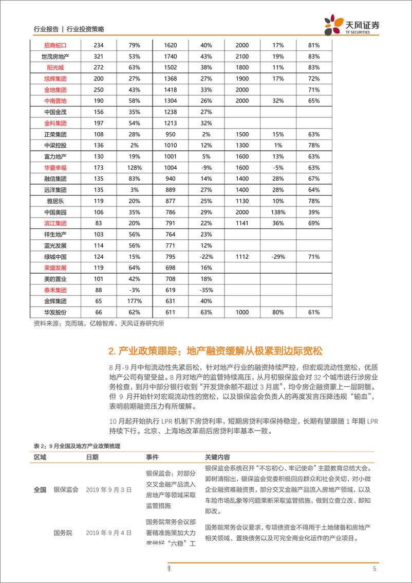 《房地产行业9月月报：低能级城市边际向下，百强韧性犹在，重视地产股四季度业绩和估值双升-20191015-天风证券-20页》 - 第6页预览图