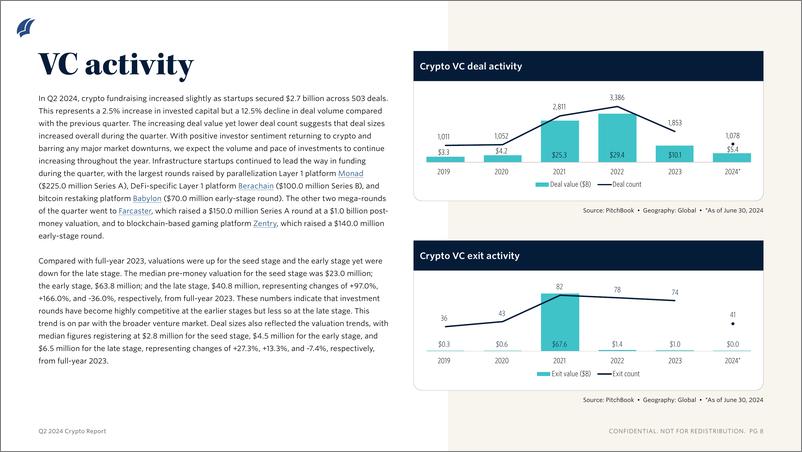 《PitchBook-2024年二季度加密货币报告（英）-2024-11页》 - 第6页预览图