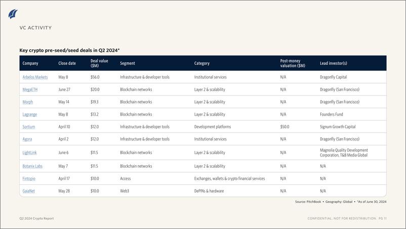 《PitchBook-2024年二季度加密货币报告（英）-2024-11页》 - 第7页预览图