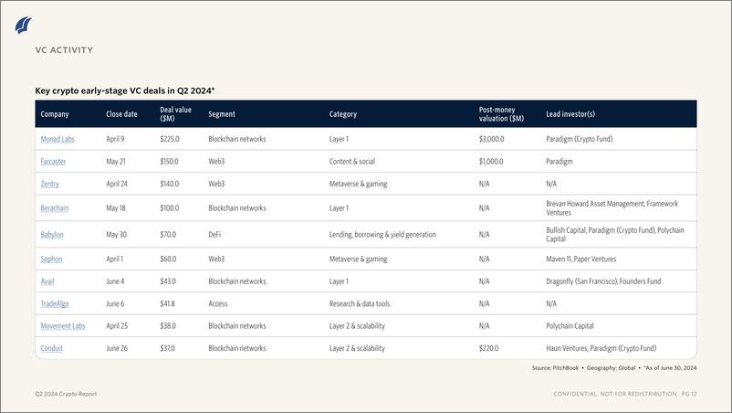 《PitchBook-2024年二季度加密货币报告（英）-2024-11页》 - 第8页预览图