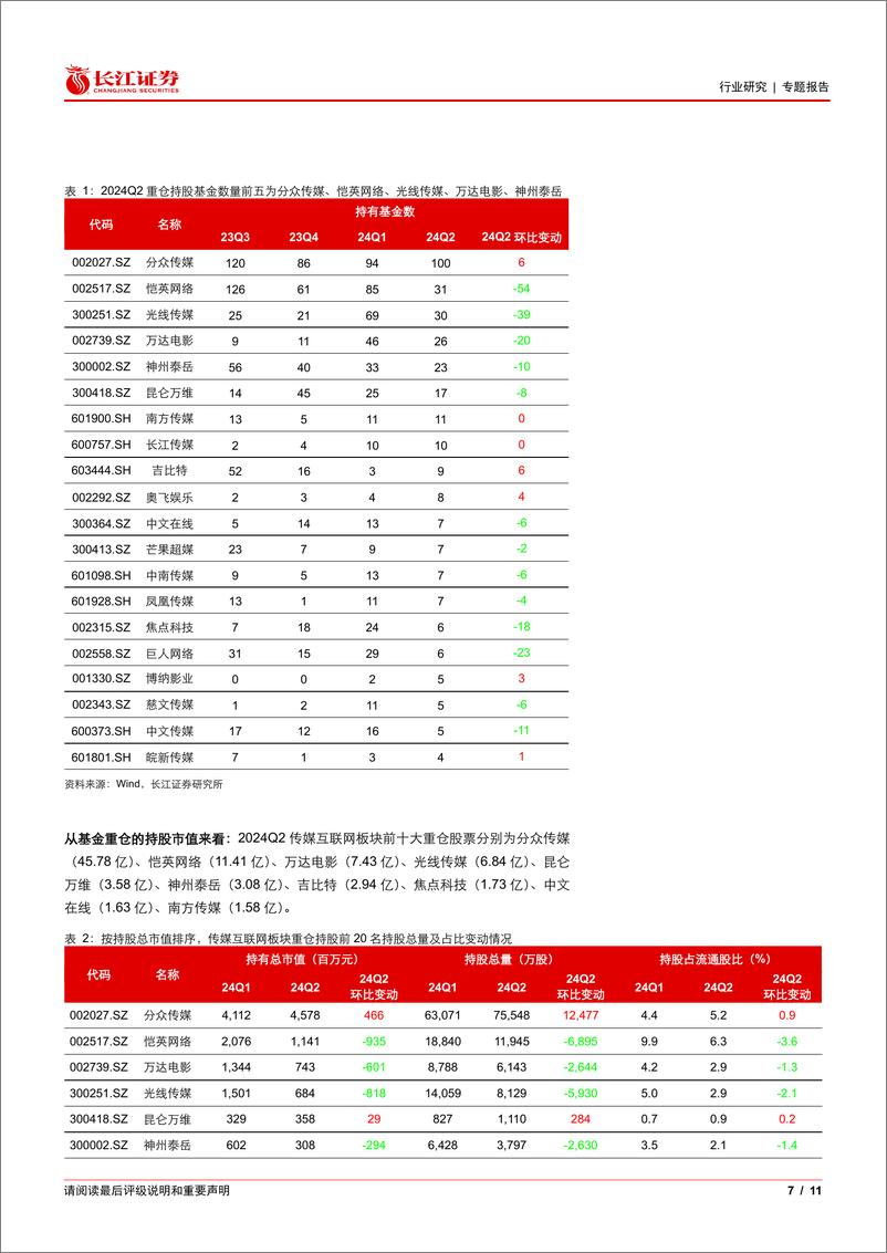 《传媒互联网行业2024Q2基金持仓分析：持仓略有下降，整体延续低位-240723-长江证券-11页》 - 第7页预览图