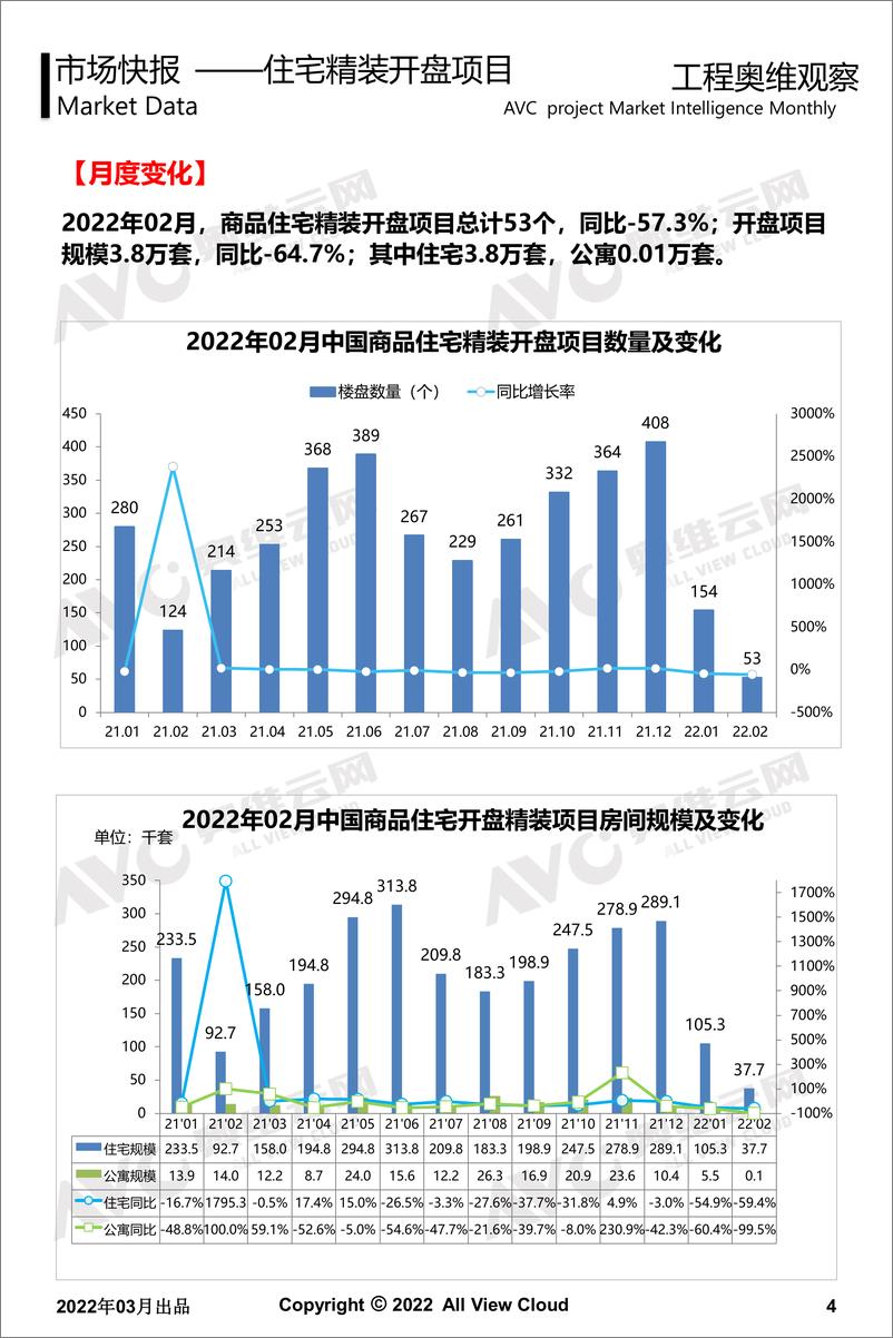 《2022年02月精装地产奥维观察-工程版-14页》 - 第5页预览图