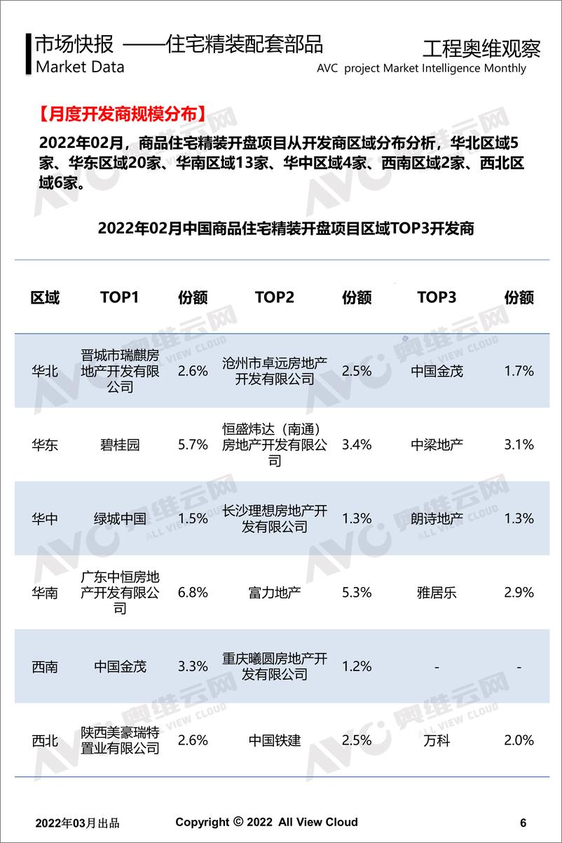 《2022年02月精装地产奥维观察-工程版-14页》 - 第7页预览图