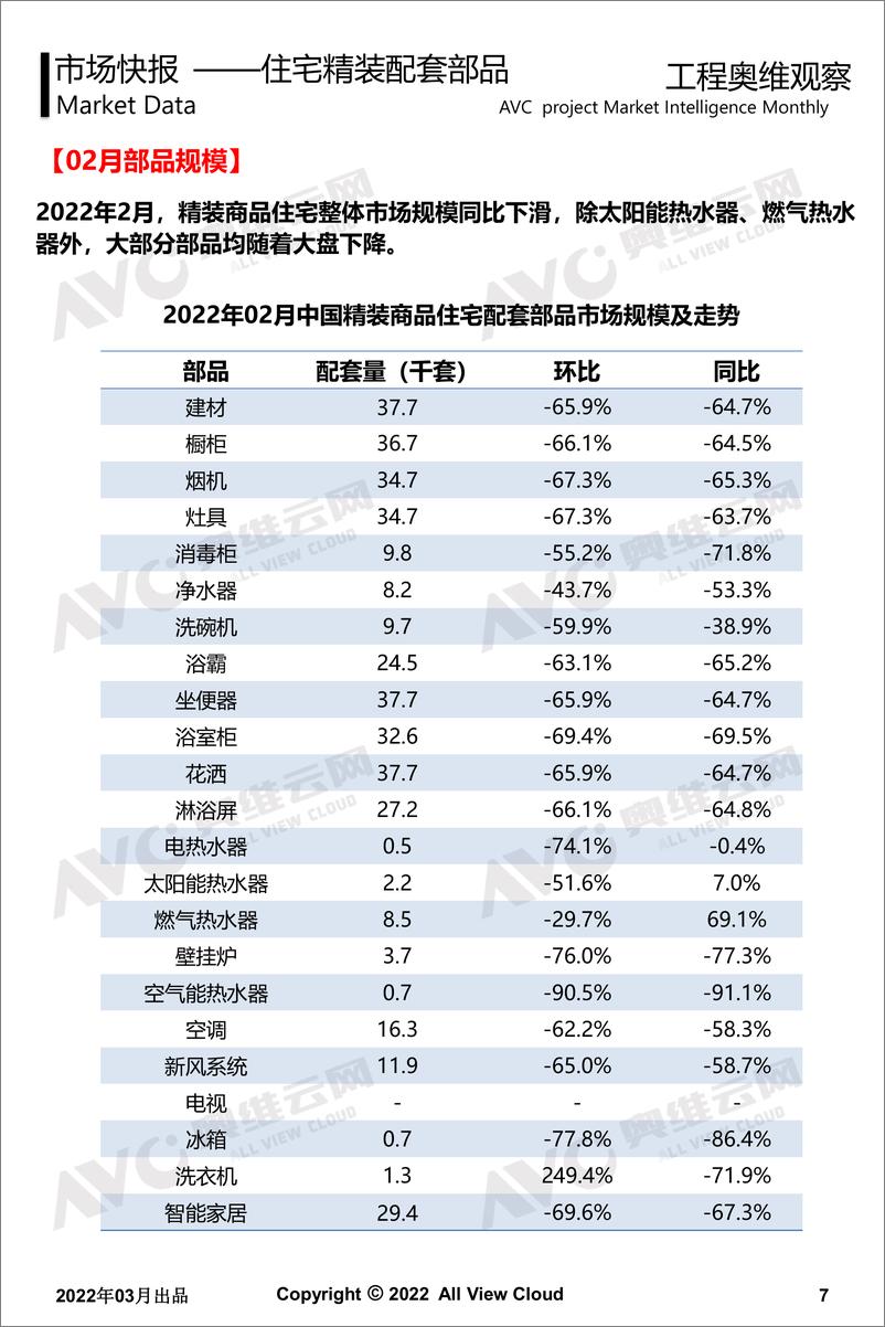 《2022年02月精装地产奥维观察-工程版-14页》 - 第8页预览图