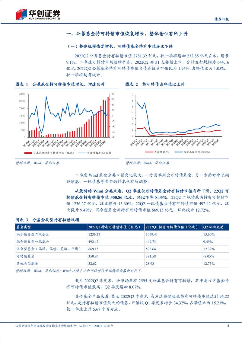 《可转债基金二季报点评：头部账户多有加仓，转债基金净值修复-20220727-华创证券-19页》 - 第5页预览图