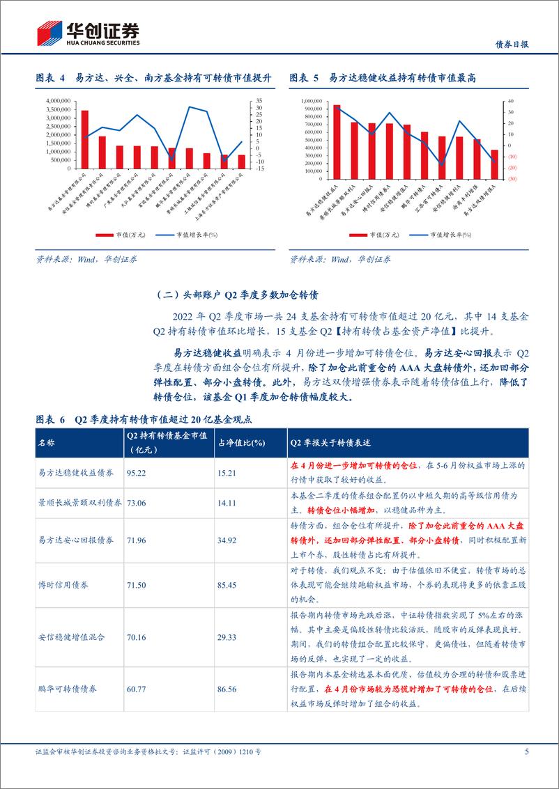 《可转债基金二季报点评：头部账户多有加仓，转债基金净值修复-20220727-华创证券-19页》 - 第6页预览图