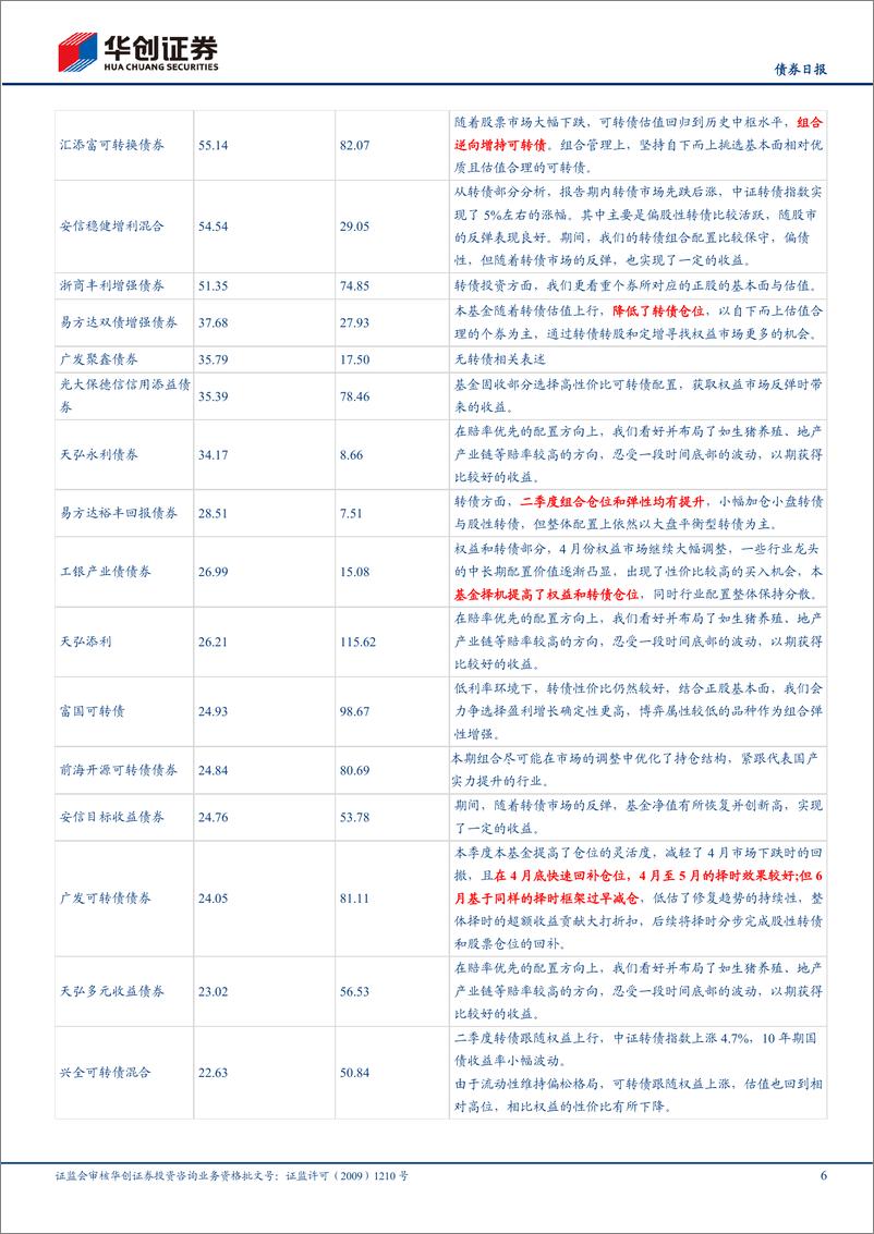 《可转债基金二季报点评：头部账户多有加仓，转债基金净值修复-20220727-华创证券-19页》 - 第7页预览图