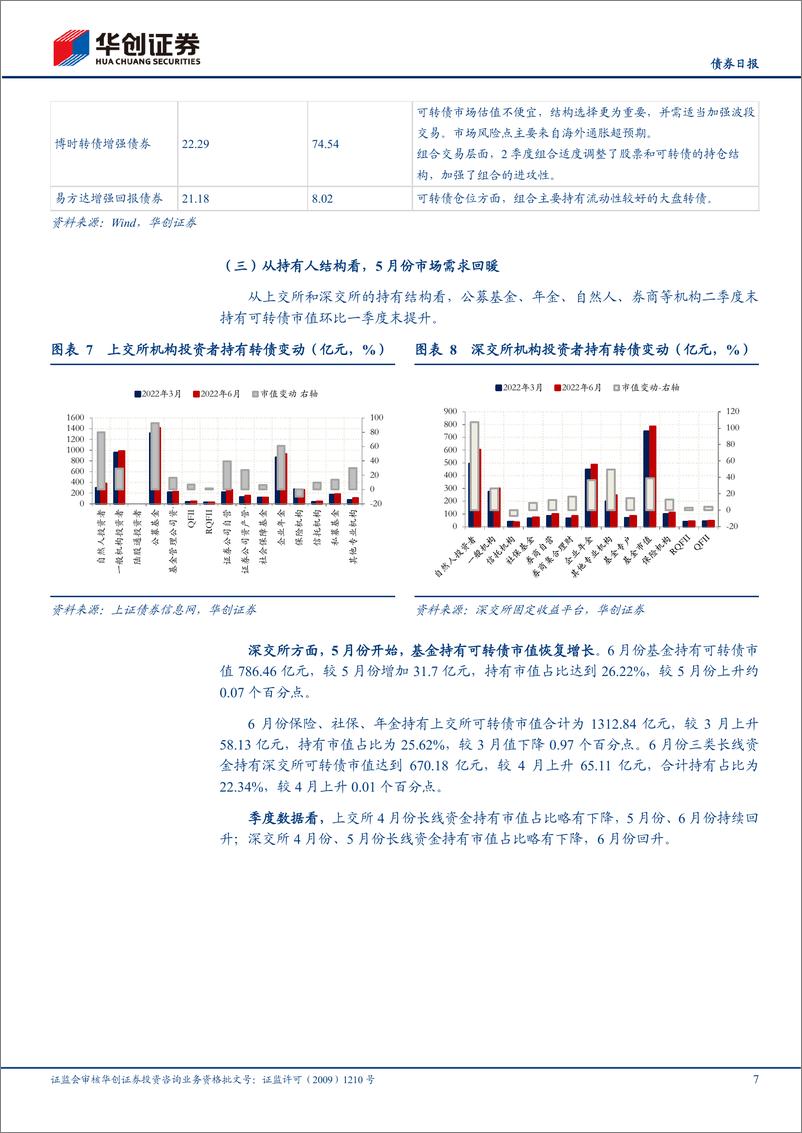 《可转债基金二季报点评：头部账户多有加仓，转债基金净值修复-20220727-华创证券-19页》 - 第8页预览图