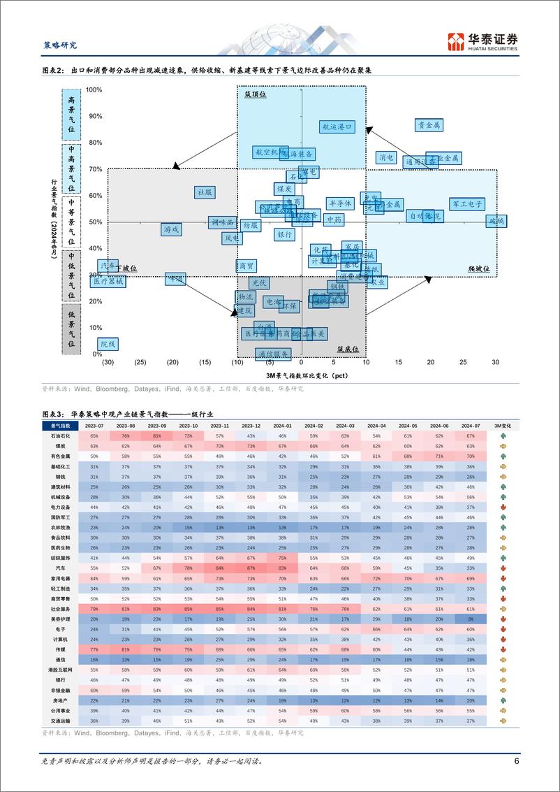 《策略月报：中游资本品、贸易品和新基建占优-240806-华泰证券-32页》 - 第6页预览图
