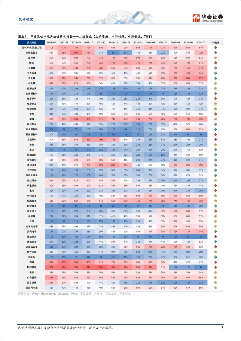 《策略月报：中游资本品、贸易品和新基建占优-240806-华泰证券-32页》 - 第7页预览图