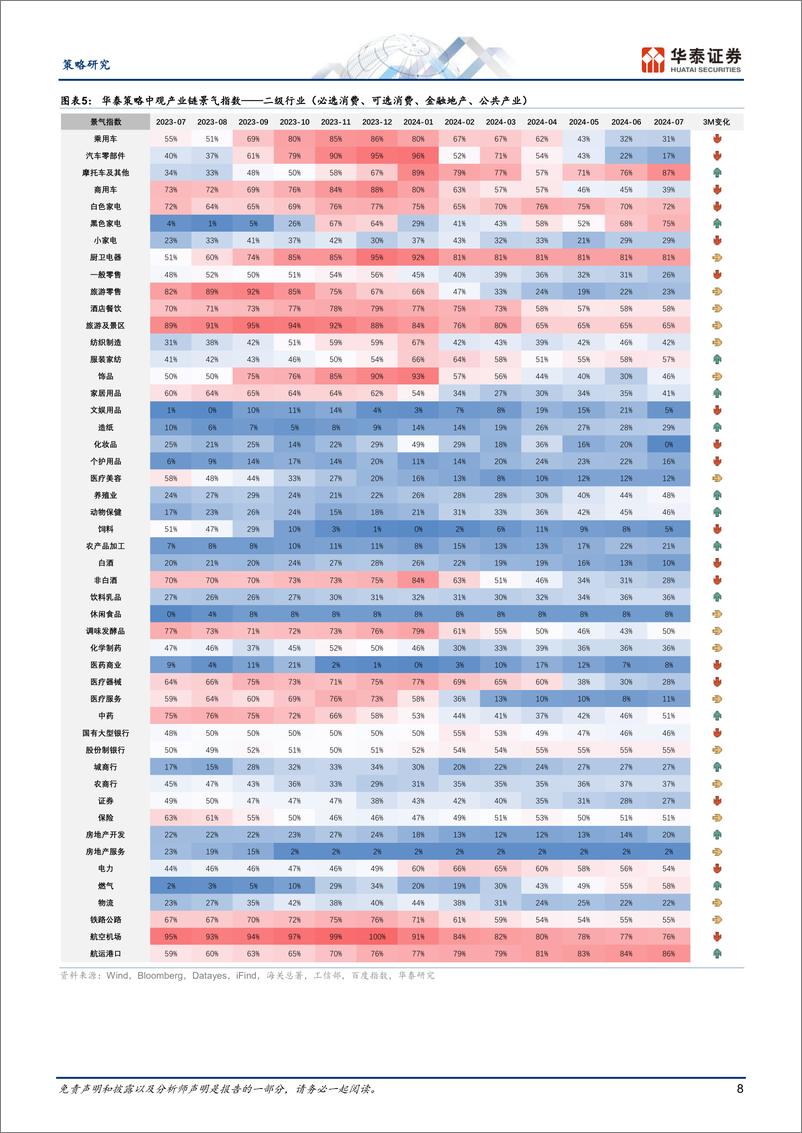 《策略月报：中游资本品、贸易品和新基建占优-240806-华泰证券-32页》 - 第8页预览图