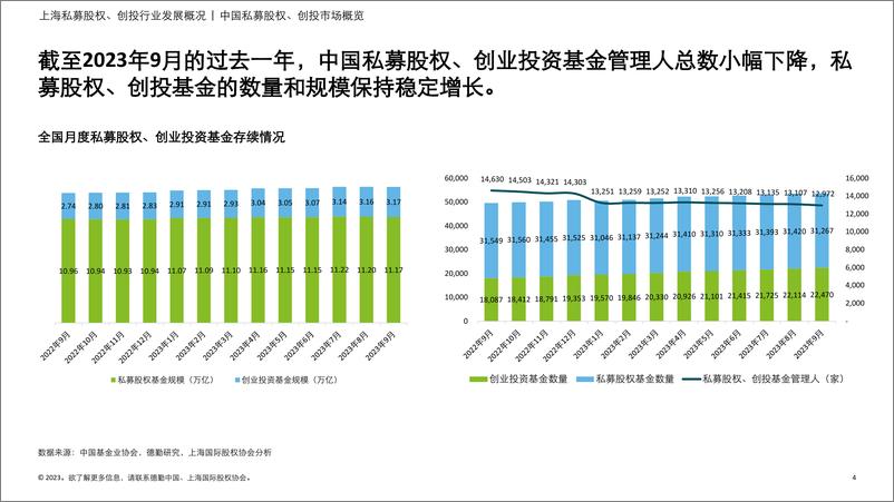 《德勤&投中信息：2023年上海市私募股权创投行业发展报告》 - 第4页预览图