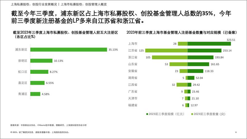 《德勤&投中信息：2023年上海市私募股权创投行业发展报告》 - 第6页预览图