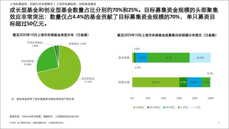 《德勤&投中信息：2023年上海市私募股权创投行业发展报告》 - 第7页预览图