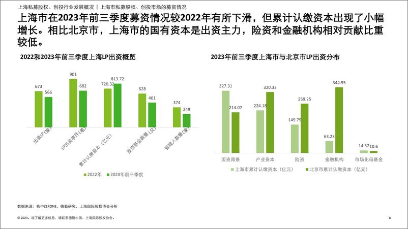 《德勤&投中信息：2023年上海市私募股权创投行业发展报告》 - 第8页预览图