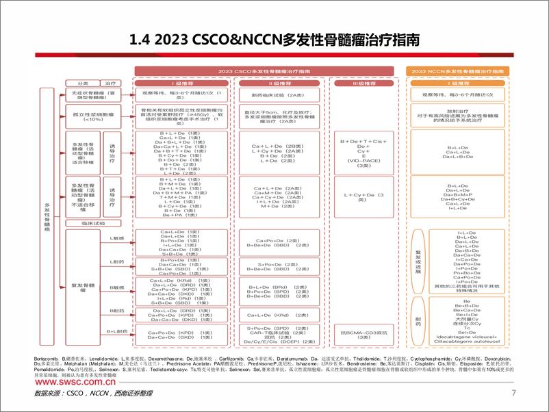 《医药生物行业创新药专题：多发性骨髓瘤，BCMA靶向疗法推向前线-240604-西南证券-48页》 - 第8页预览图