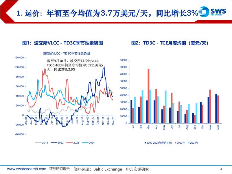 《2024年航运行业市场总结报告系列1：旺季如期反弹，2024年VLCC市场总结-240923-申万宏源-31页》 - 第4页预览图