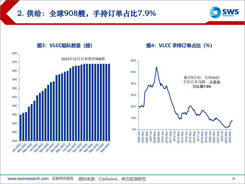 《2024年航运行业市场总结报告系列1：旺季如期反弹，2024年VLCC市场总结-240923-申万宏源-31页》 - 第6页预览图