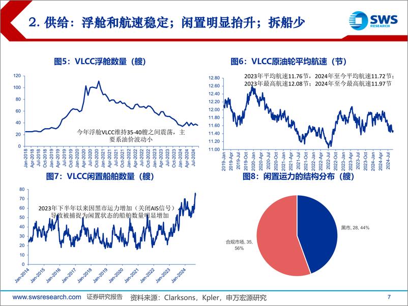 《2024年航运行业市场总结报告系列1：旺季如期反弹，2024年VLCC市场总结-240923-申万宏源-31页》 - 第7页预览图