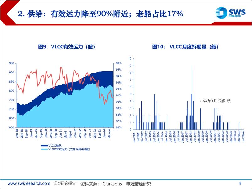 《2024年航运行业市场总结报告系列1：旺季如期反弹，2024年VLCC市场总结-240923-申万宏源-31页》 - 第8页预览图