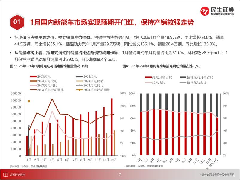 《EV观察系列156：1月国内新能车市场实现预期开门红，保持产销较强走势-20240227-民生证券-32页》 - 第8页预览图