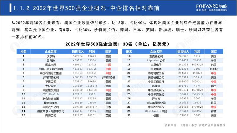 《前瞻产业研究院-2023世界500强投资趋势分析——从世界500强看海外投资机会-2023-49页》 - 第7页预览图