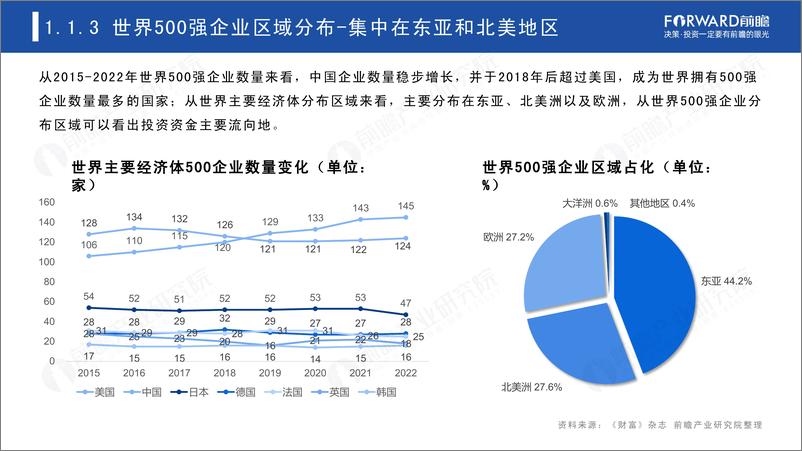 《前瞻产业研究院-2023世界500强投资趋势分析——从世界500强看海外投资机会-2023-49页》 - 第8页预览图