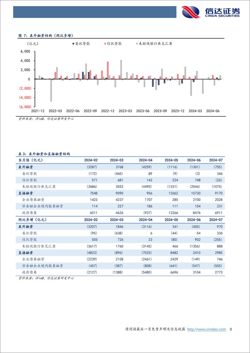 《银行业：7月社融增速回升，直融和票据明显多增-240814-信达证券-11页》 - 第8页预览图