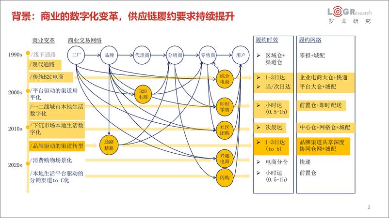 《罗戈研究-潘永刚：供应链与物流数字化发展简析-14页》 - 第3页预览图