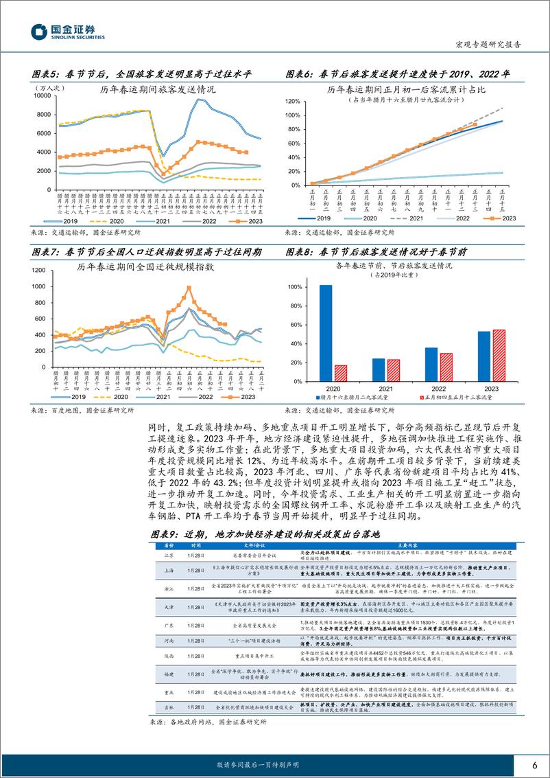 《“微观大势”系列报告：节后开复工，哪些领域在加快？-20230205-国金证券-19页》 - 第7页预览图