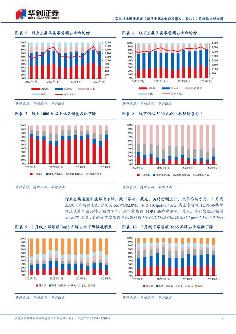 《家电行业增量赛道（清洁电器&智能投影&小家电）7月数据分析专题：清洁电器持续增长，小家电&投影表现分化-20230820-华创证券-25页》 - 第8页预览图