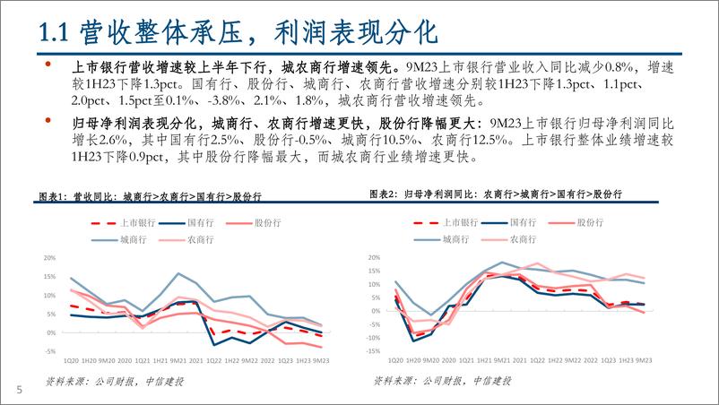 《银行业2023三季报综述：息差压力延长业绩底，政策底已现静待花开-20231101-中信建投-39页》 - 第6页预览图