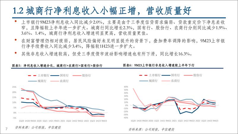 《银行业2023三季报综述：息差压力延长业绩底，政策底已现静待花开-20231101-中信建投-39页》 - 第8页预览图