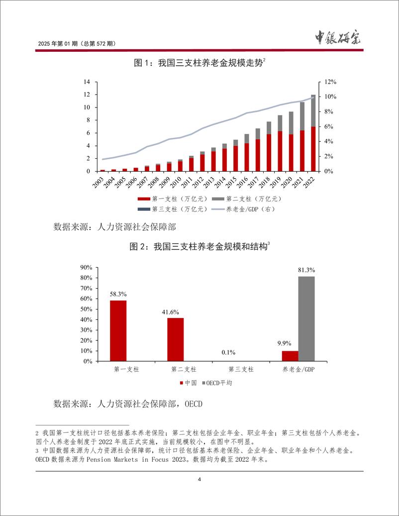 《宏观观察2025年第01期-总第572期-_促进我国养老金_长钱长投_的思考和建议》 - 第5页预览图