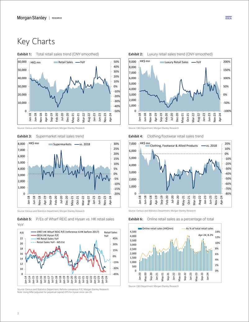 《Morgan Stanley-Hong Kong Property Apr-24 HK Retail Sales Worse than Expect...-108469053》 - 第2页预览图