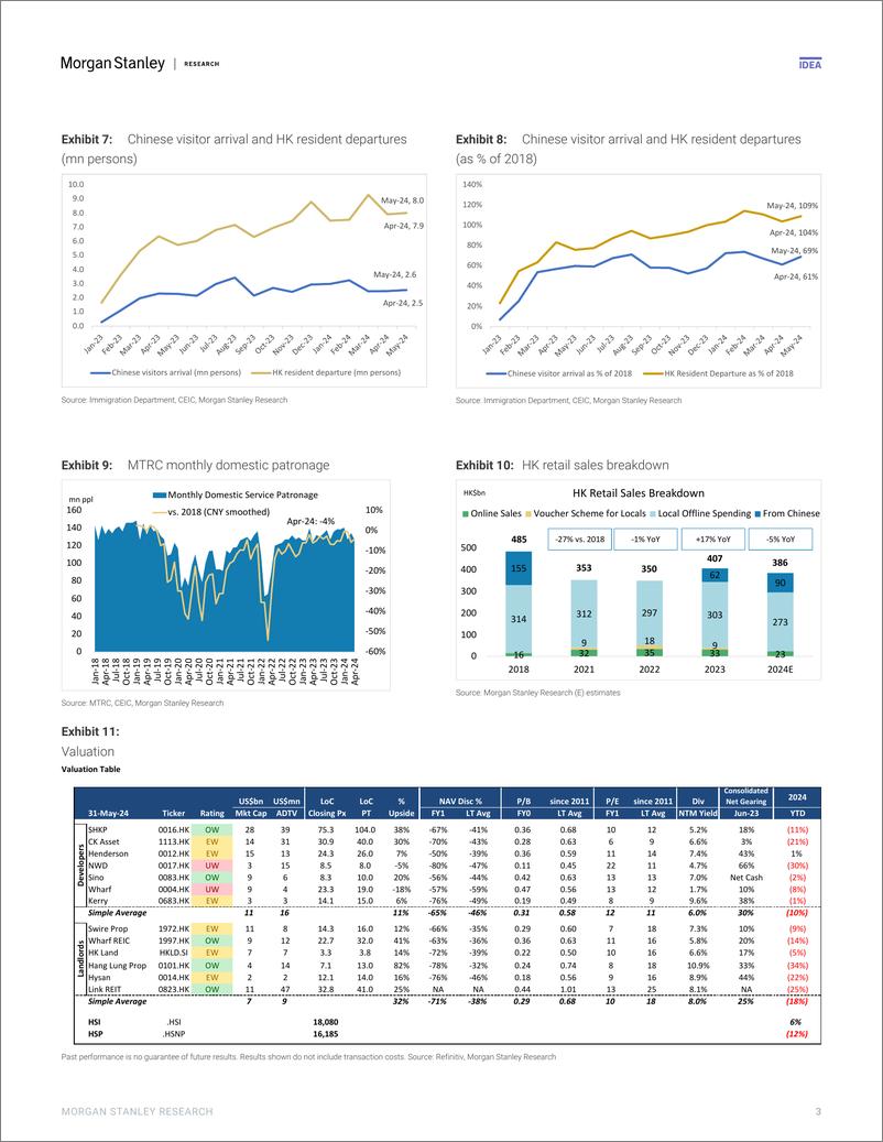 《Morgan Stanley-Hong Kong Property Apr-24 HK Retail Sales Worse than Expect...-108469053》 - 第3页预览图