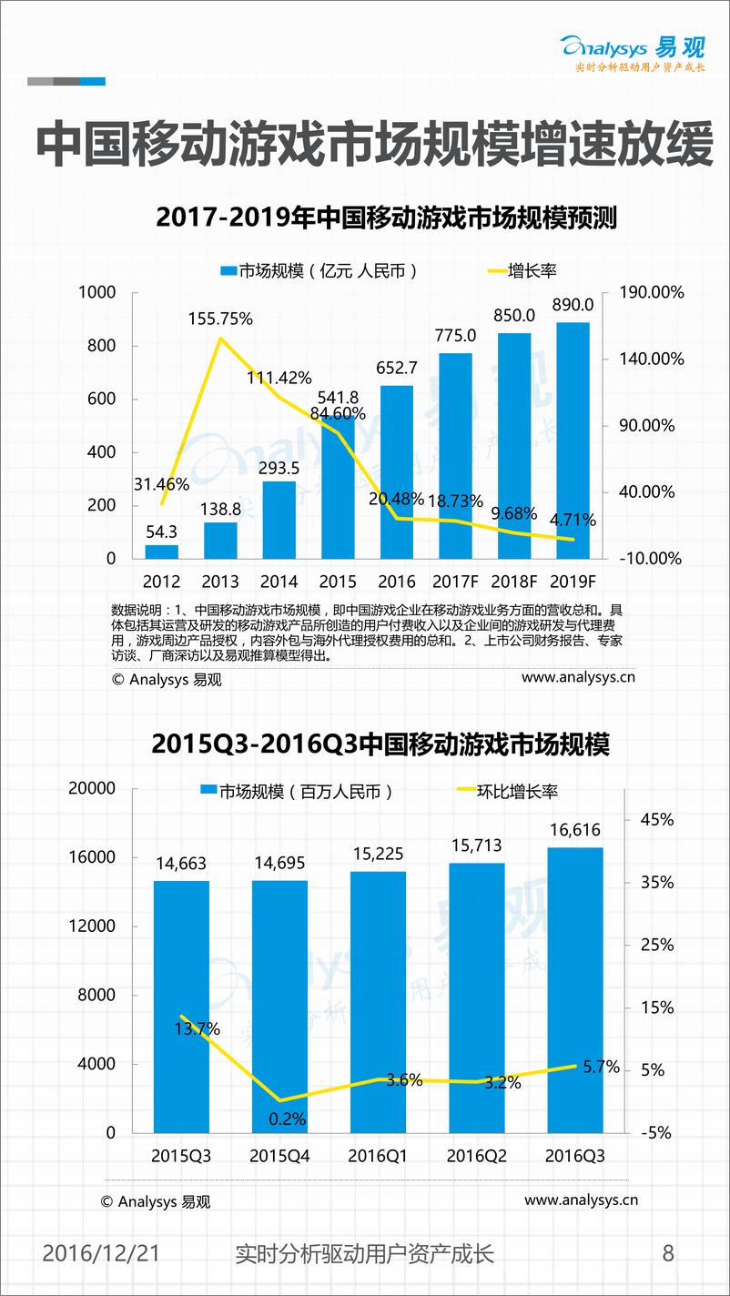 《2016年移动游戏行业数据分析》 - 第8页预览图