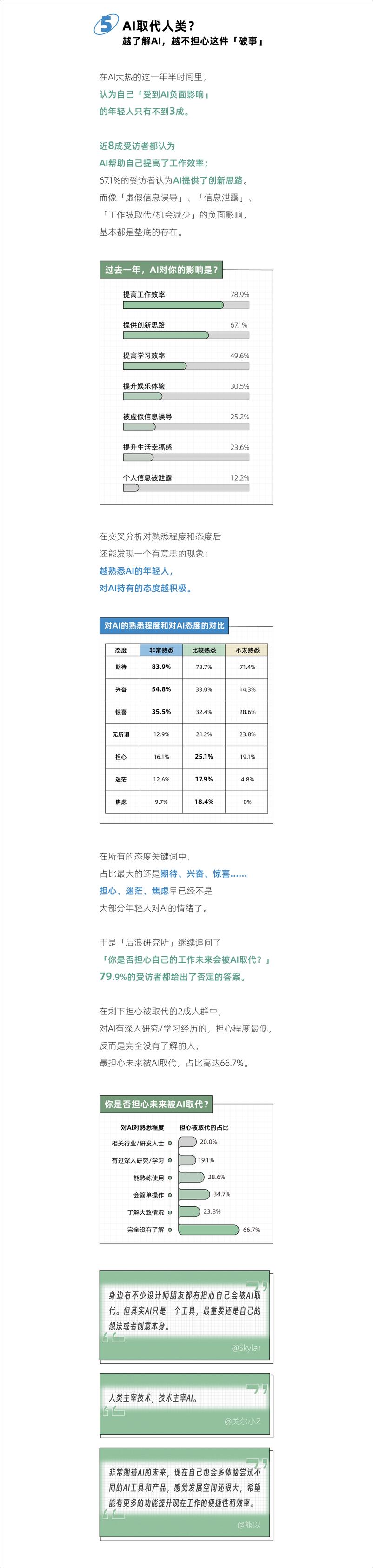 《后浪研究所&36氪_2024年轻人驯化AI指南报告》 - 第6页预览图