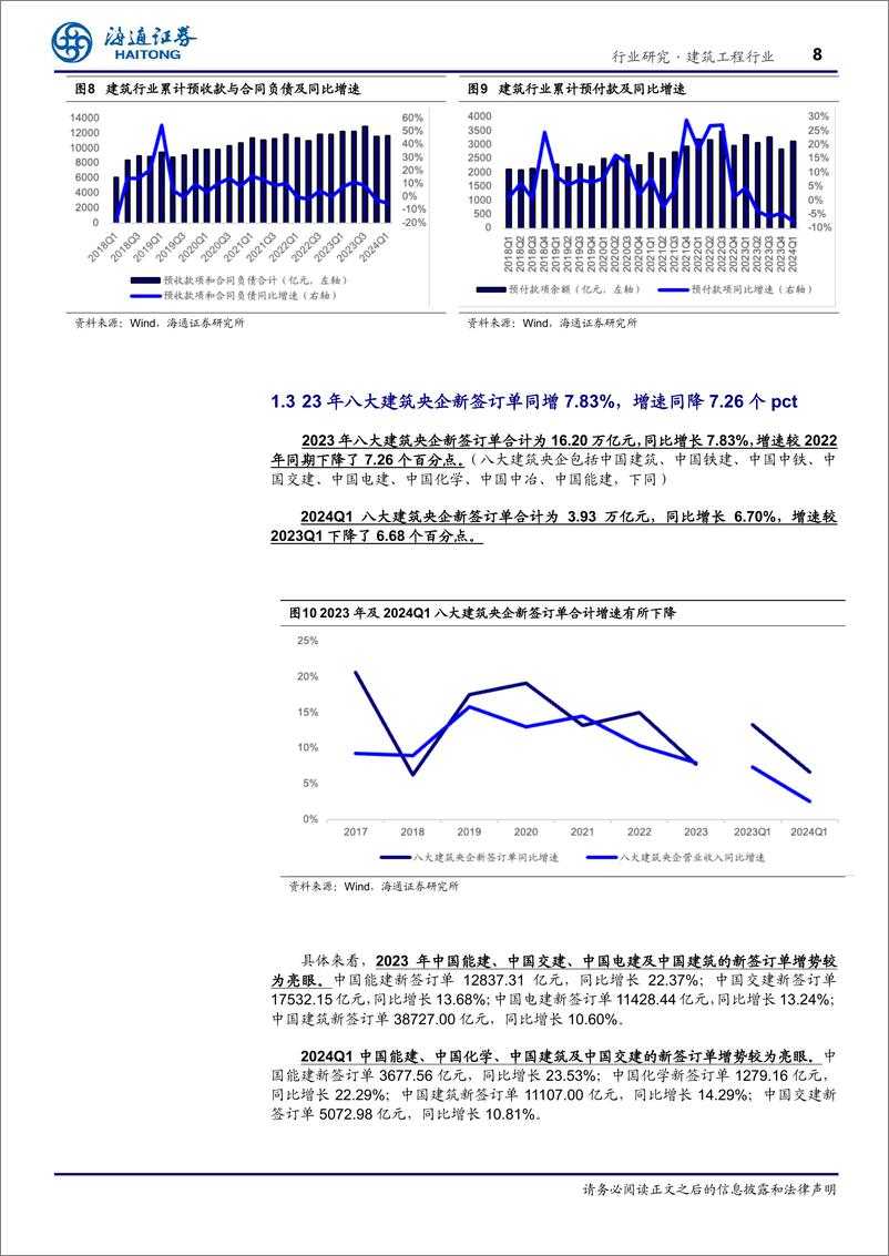 《建筑工程行业2023年报及2024一季报总结：收入保持增长，盈利水平略降，现金流承压-240510-海通证券-18页》 - 第8页预览图