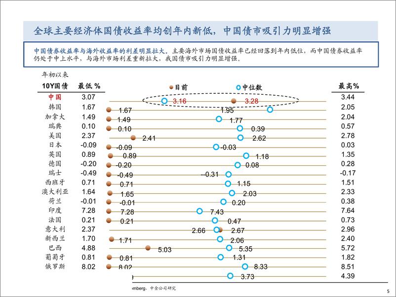 《债券相对价值体系跟踪第二十期：中国债券，全球债市的洼地-20190610-中金公司-23页》 - 第6页预览图