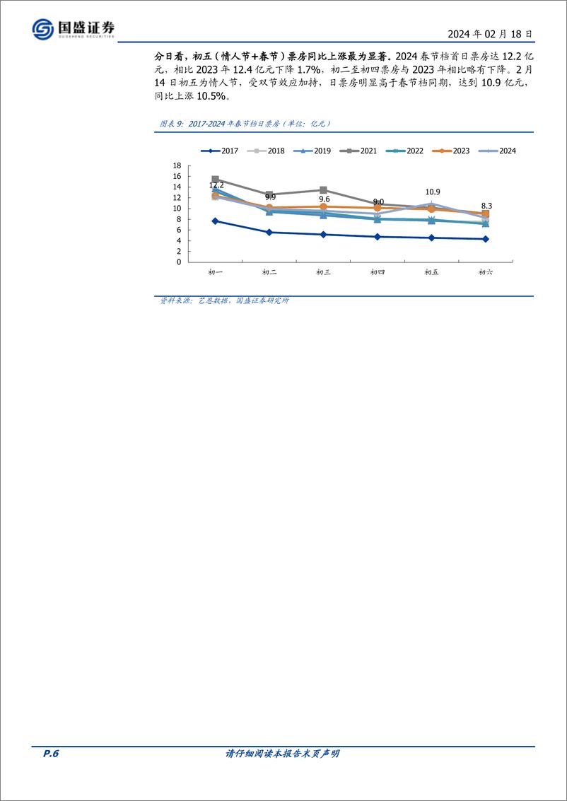 《传媒：2024春节档票房在假期时长影响下刷新记录，全年票房值得期待-20240218-国盛证券-14页》 - 第6页预览图