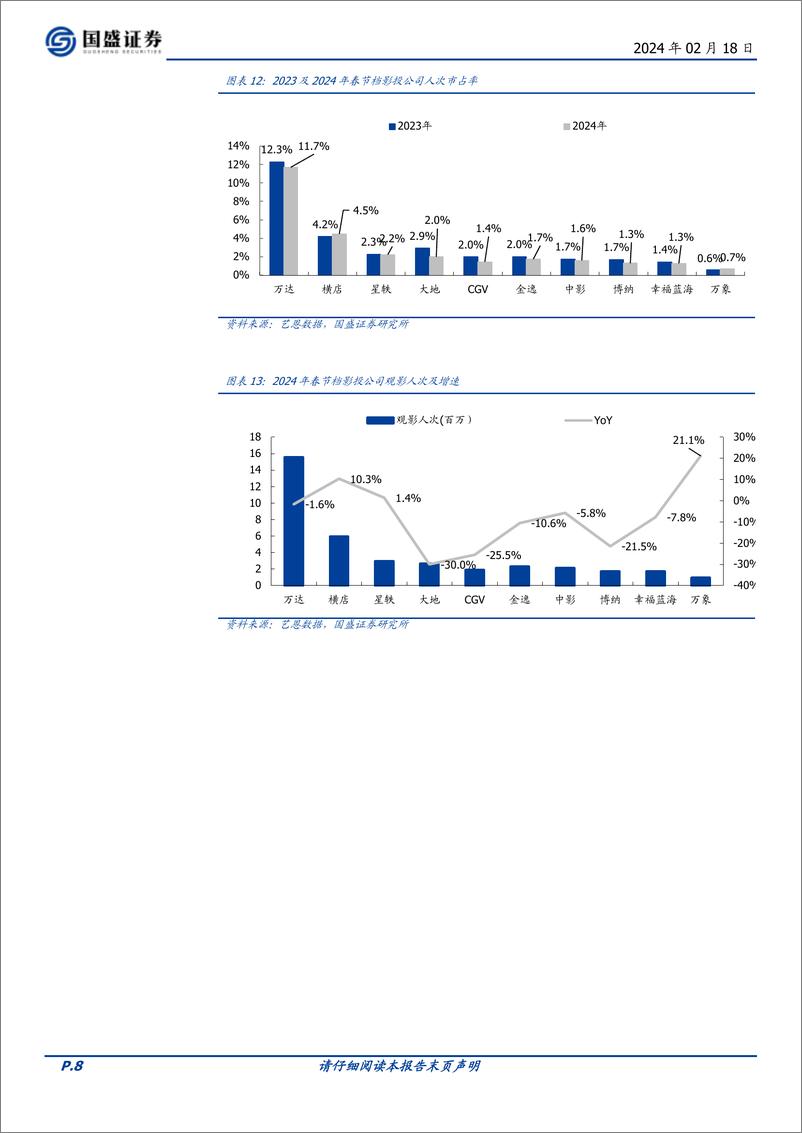 《传媒：2024春节档票房在假期时长影响下刷新记录，全年票房值得期待-20240218-国盛证券-14页》 - 第8页预览图