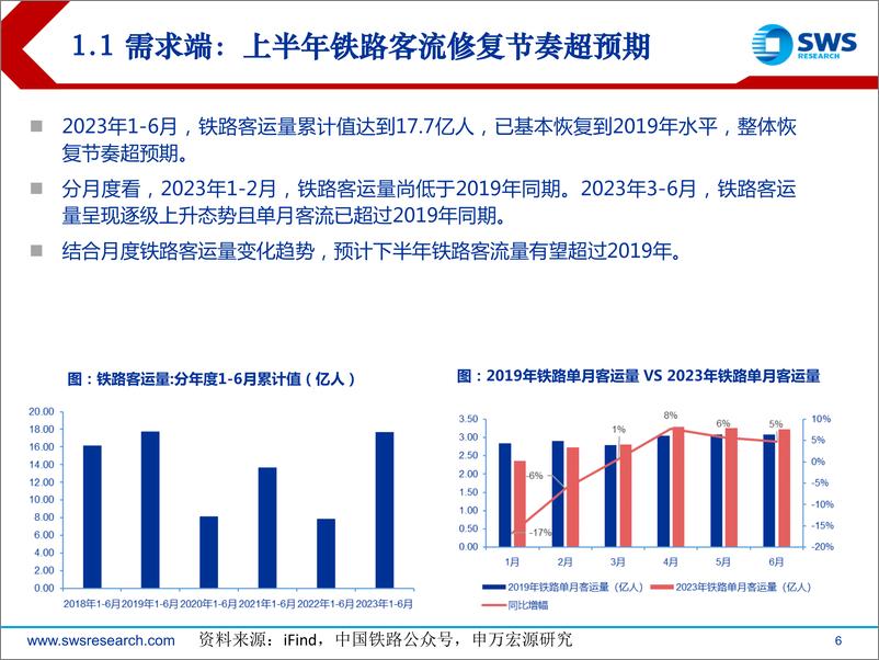 《铁路公路行业下半年重要看点：从修复走向结构性增长，穿过迷雾探寻确定性-20230712-申万宏源-25页》 - 第7页预览图