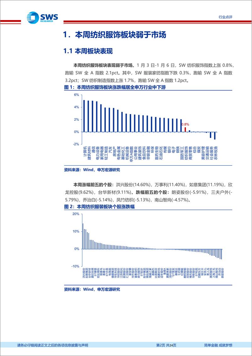 《纺织服装行业周报：12月电商数据出炉，户外与家纺品类增速领跑》 - 第2页预览图