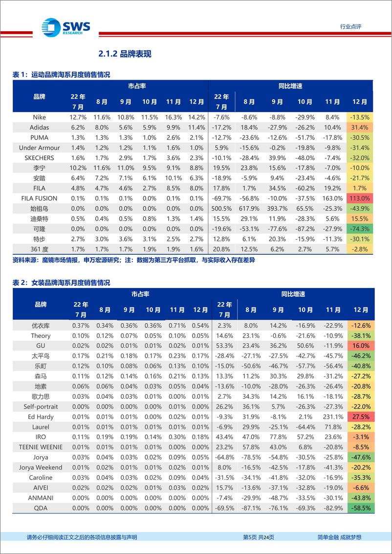 《纺织服装行业周报：12月电商数据出炉，户外与家纺品类增速领跑》 - 第5页预览图