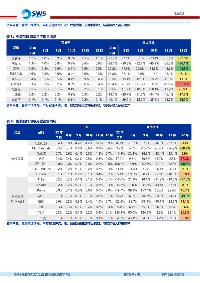 《纺织服装行业周报：12月电商数据出炉，户外与家纺品类增速领跑》 - 第6页预览图